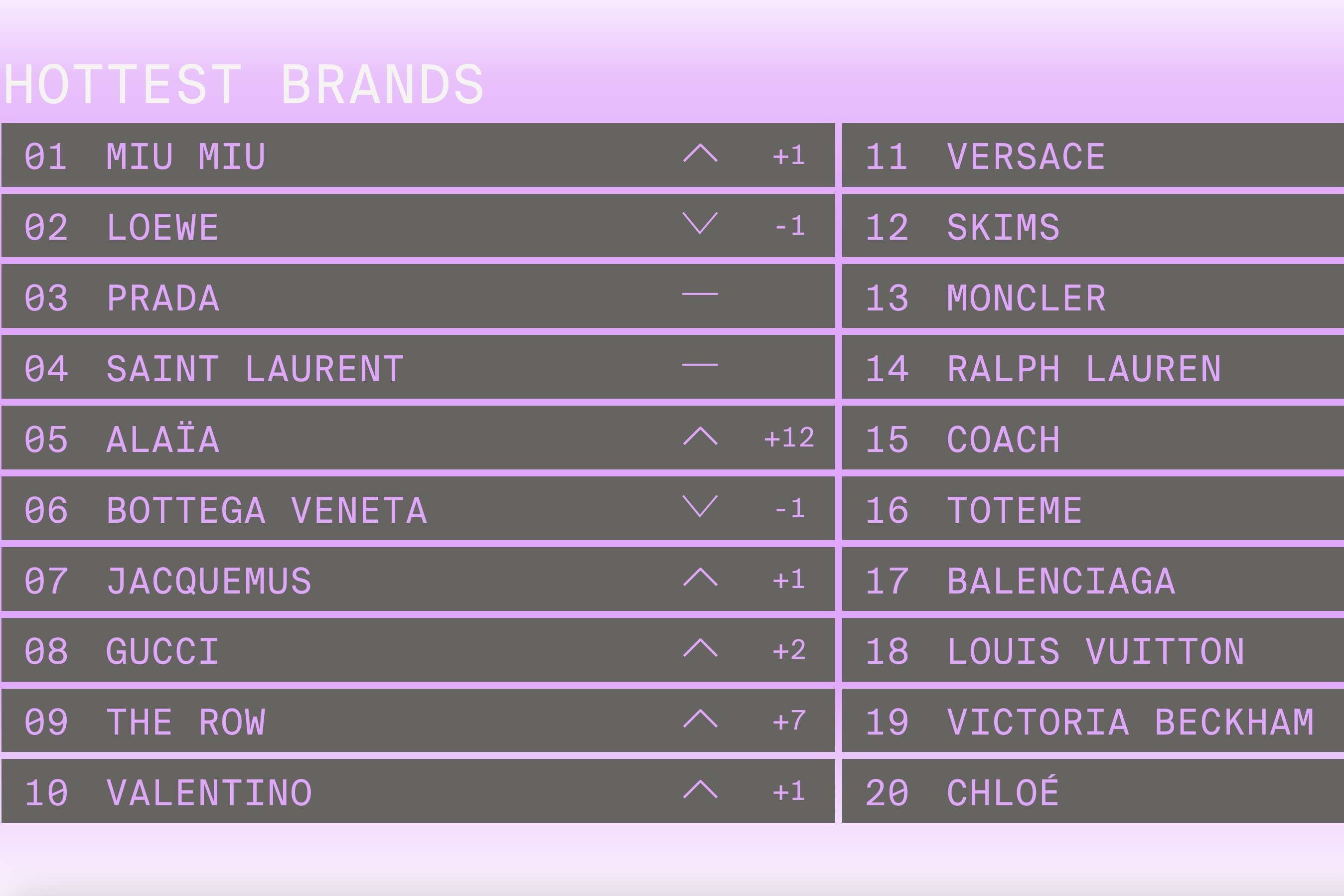 Lyst just dropped the Index for Q3: these are the hottest brands rn