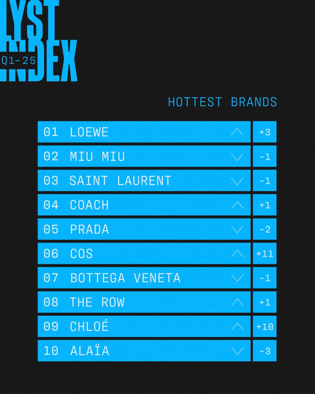 Lyst Index 2025: The Lyst Index for Q1 is out and Loewe tops the charts