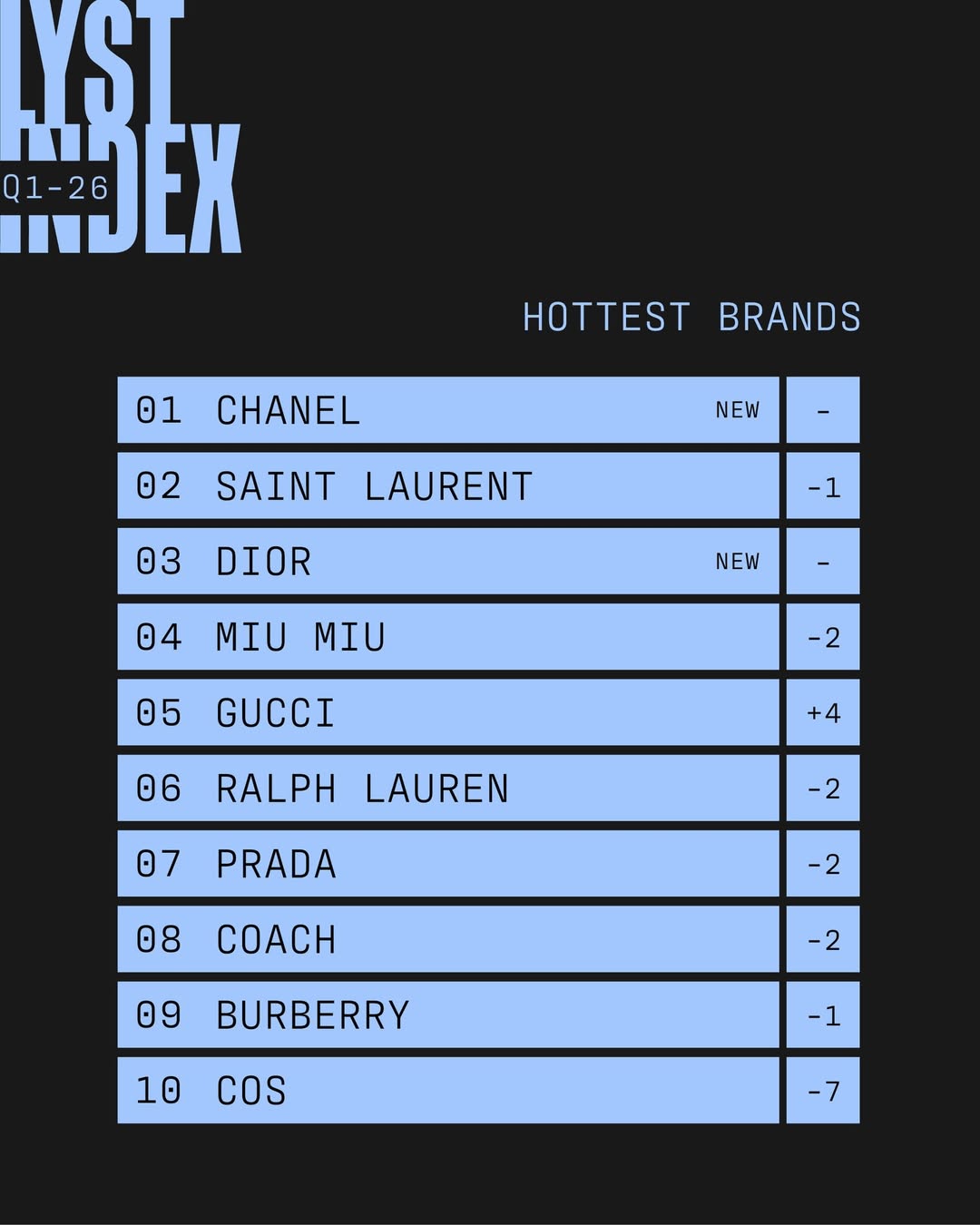 Lyst Index 2026: The Lyst Index for Q1 is out and Chanel tops the charts